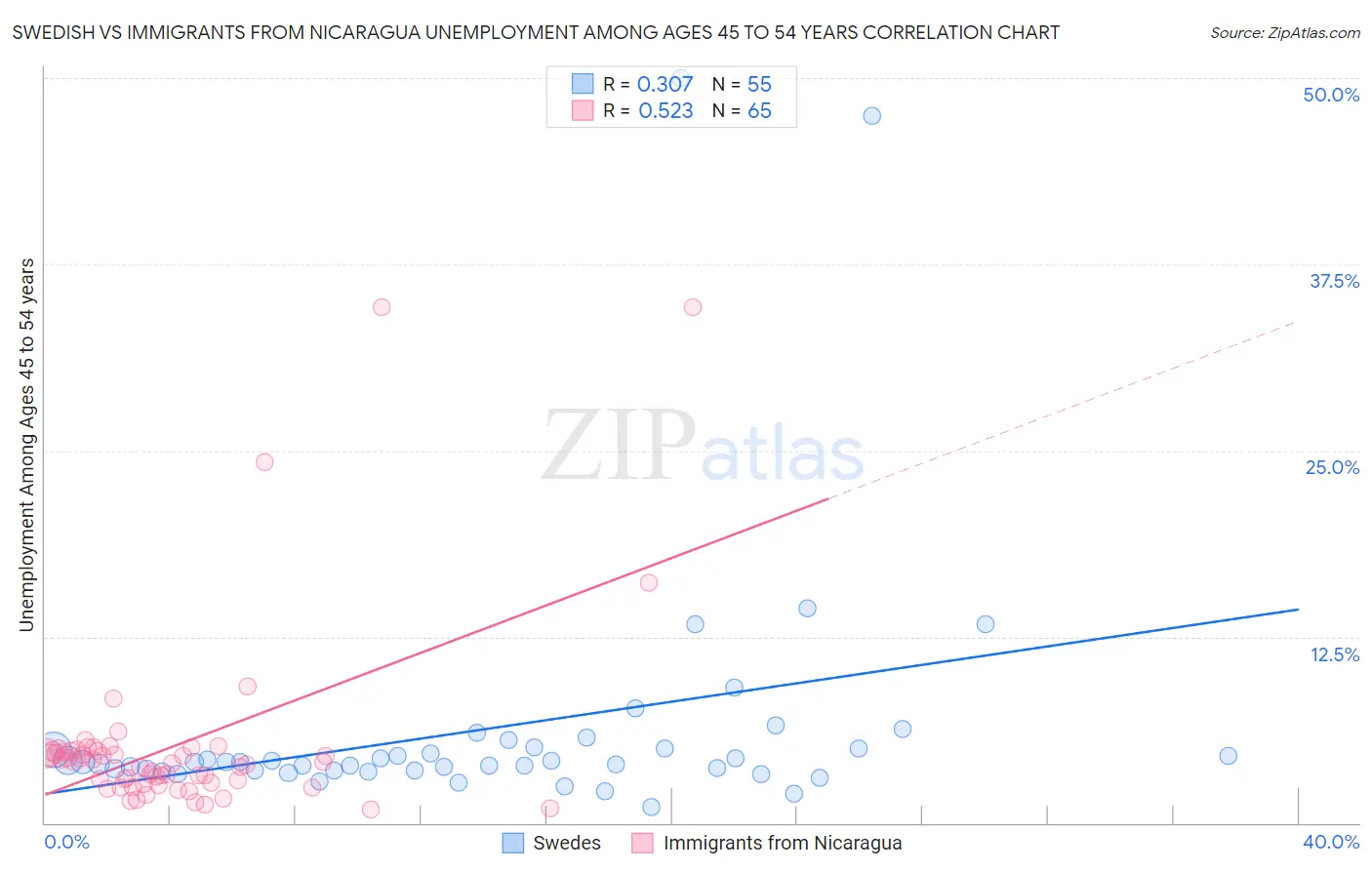 Swedish vs Immigrants from Nicaragua Unemployment Among Ages 45 to 54 years