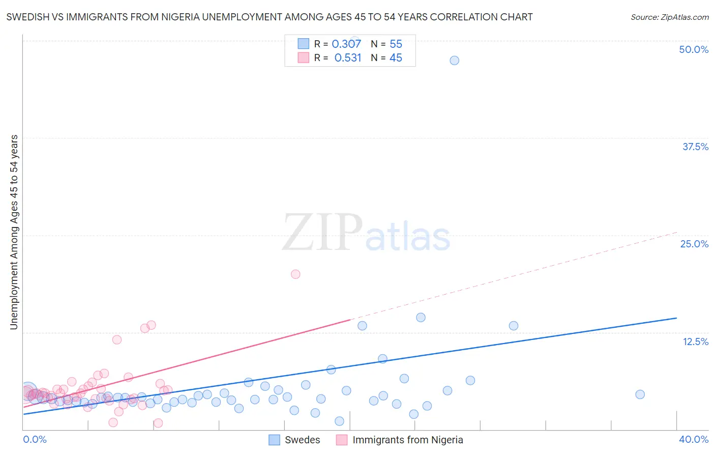 Swedish vs Immigrants from Nigeria Unemployment Among Ages 45 to 54 years