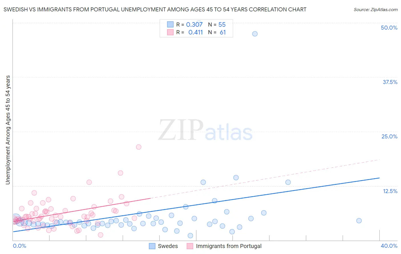 Swedish vs Immigrants from Portugal Unemployment Among Ages 45 to 54 years