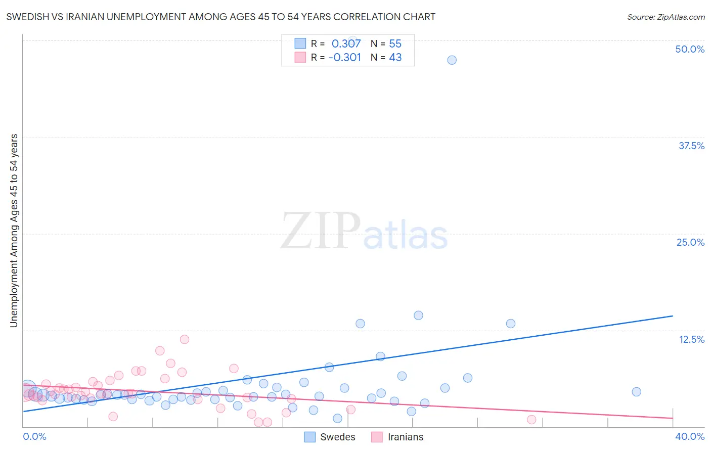 Swedish vs Iranian Unemployment Among Ages 45 to 54 years