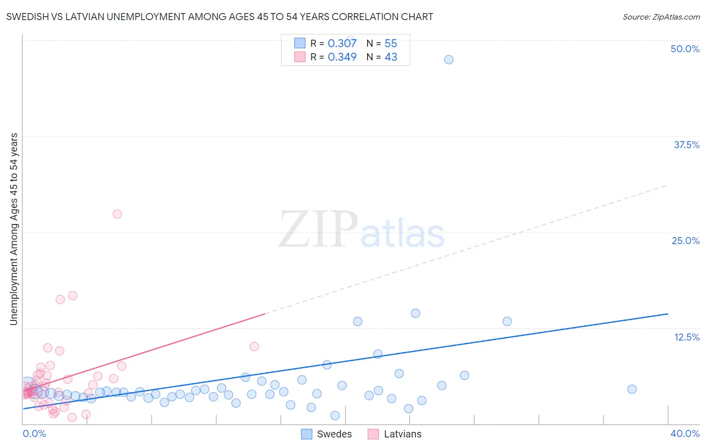 Swedish vs Latvian Unemployment Among Ages 45 to 54 years