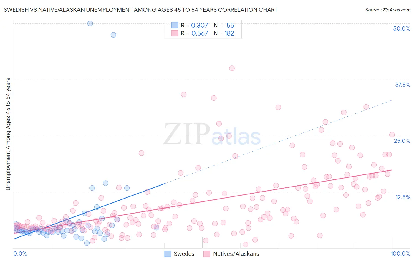 Swedish vs Native/Alaskan Unemployment Among Ages 45 to 54 years