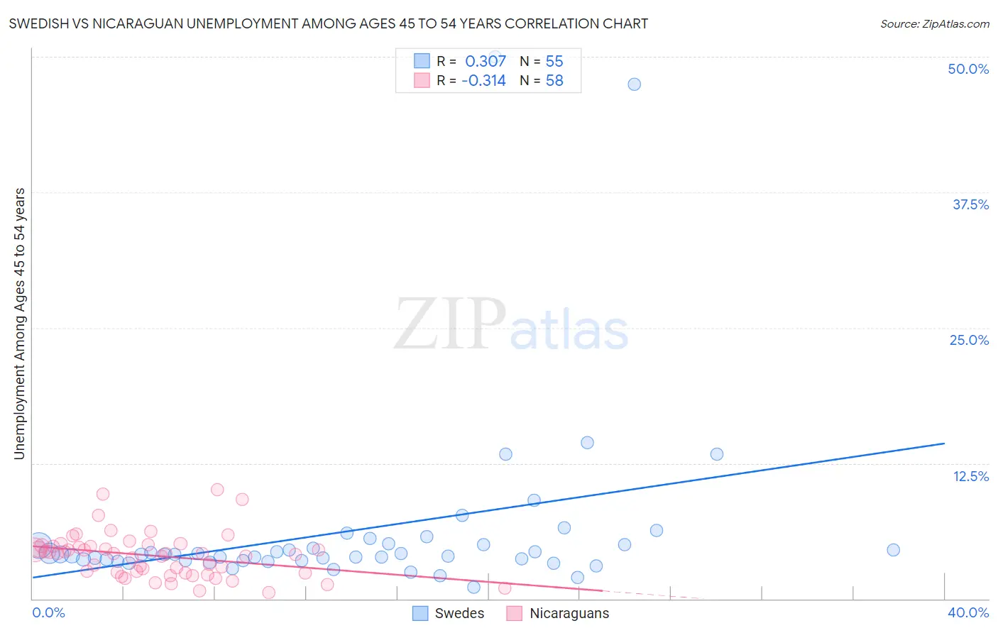 Swedish vs Nicaraguan Unemployment Among Ages 45 to 54 years