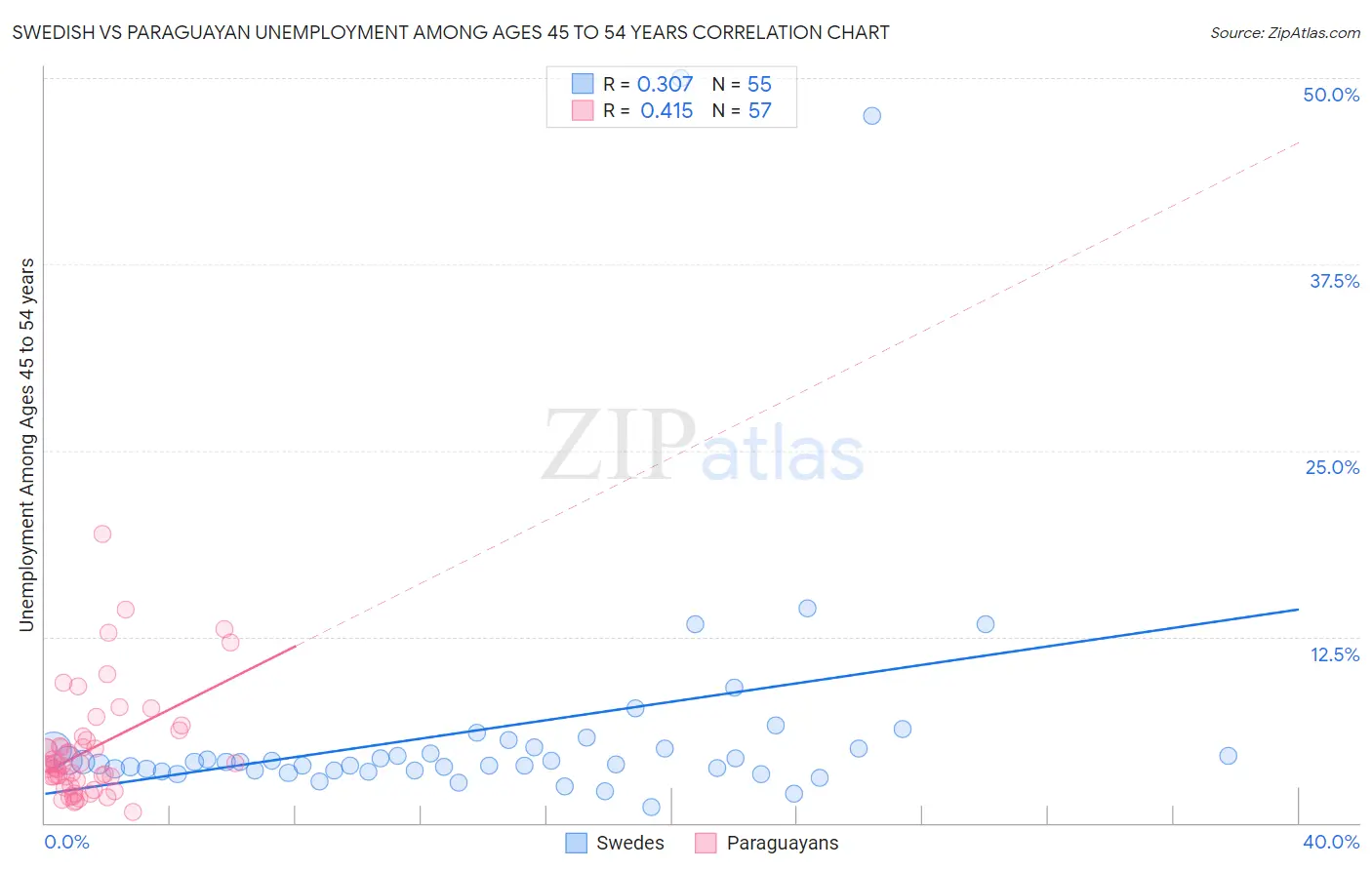 Swedish vs Paraguayan Unemployment Among Ages 45 to 54 years