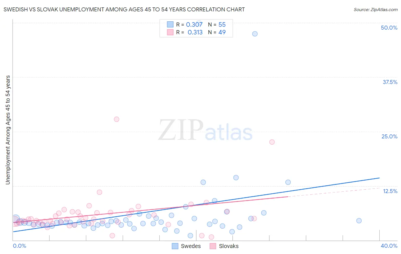 Swedish vs Slovak Unemployment Among Ages 45 to 54 years