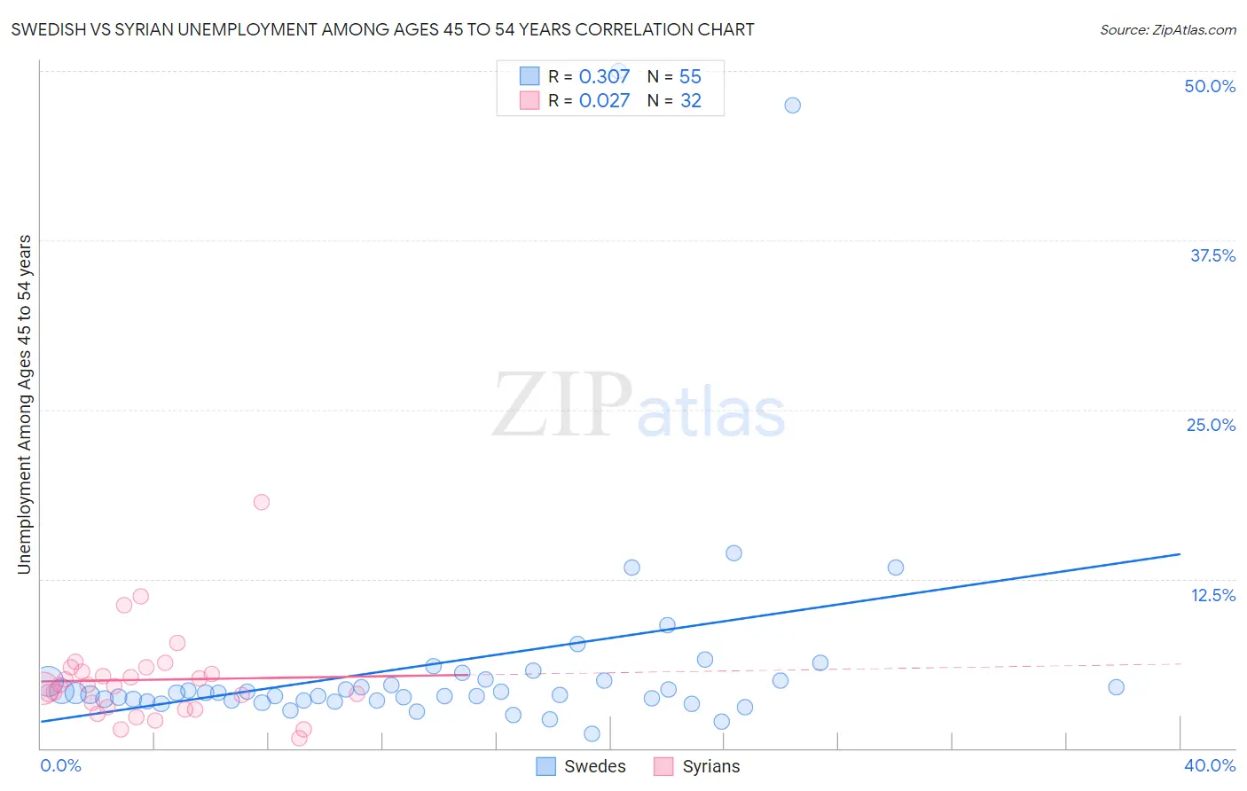 Swedish vs Syrian Unemployment Among Ages 45 to 54 years