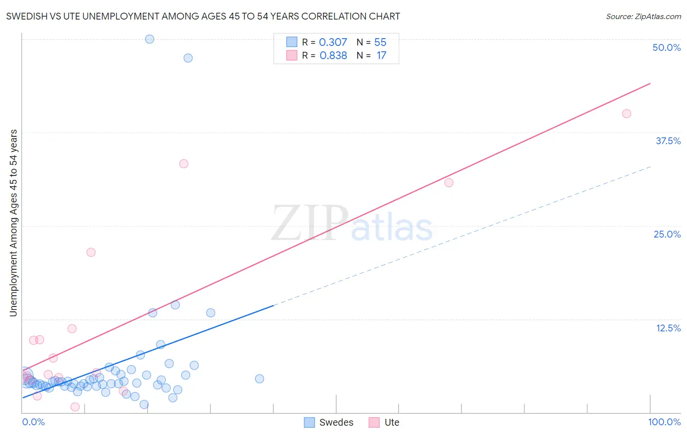 Swedish vs Ute Unemployment Among Ages 45 to 54 years