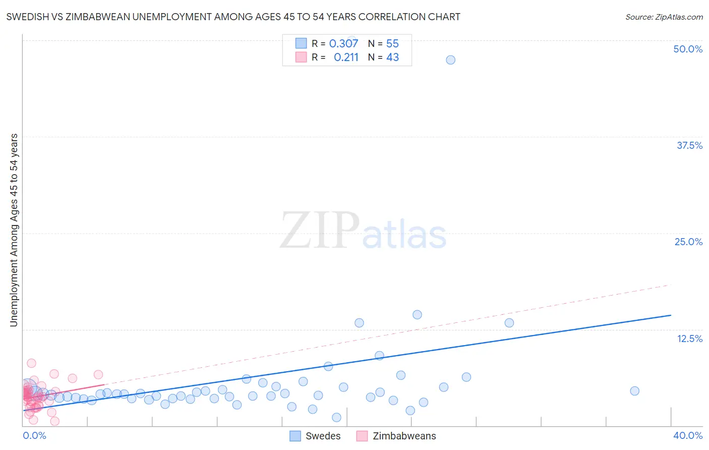 Swedish vs Zimbabwean Unemployment Among Ages 45 to 54 years