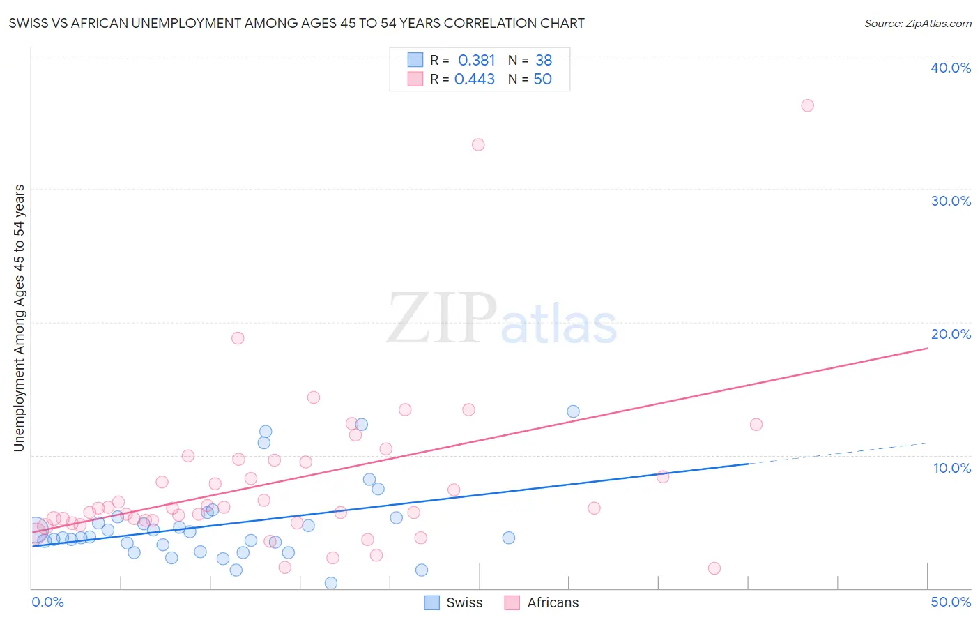 Swiss vs African Unemployment Among Ages 45 to 54 years