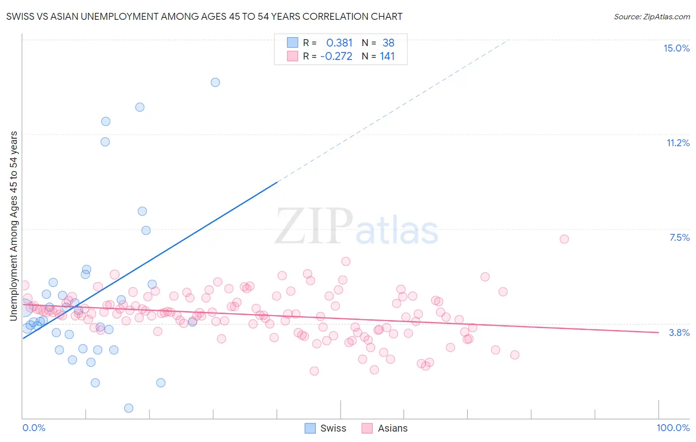 Swiss vs Asian Unemployment Among Ages 45 to 54 years