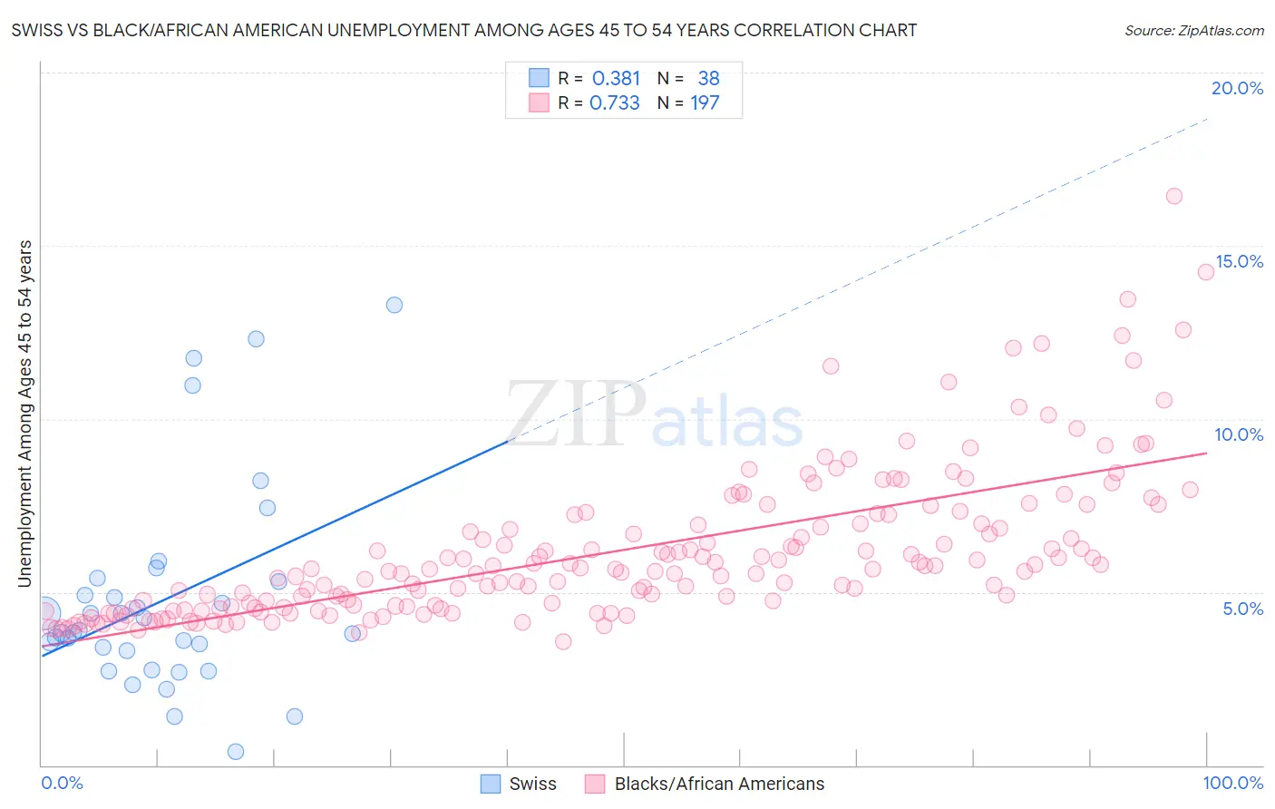 Swiss vs Black/African American Unemployment Among Ages 45 to 54 years