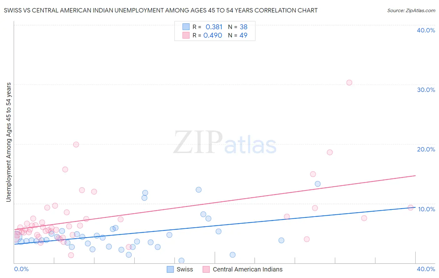 Swiss vs Central American Indian Unemployment Among Ages 45 to 54 years