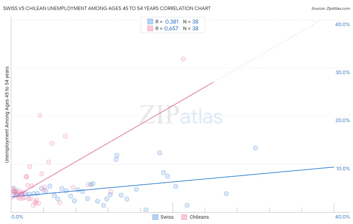 Swiss vs Chilean Unemployment Among Ages 45 to 54 years