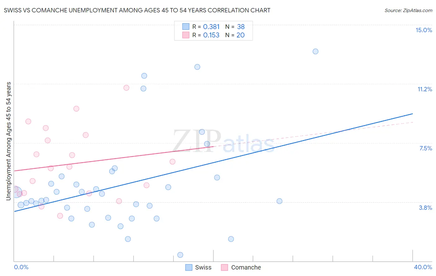 Swiss vs Comanche Unemployment Among Ages 45 to 54 years