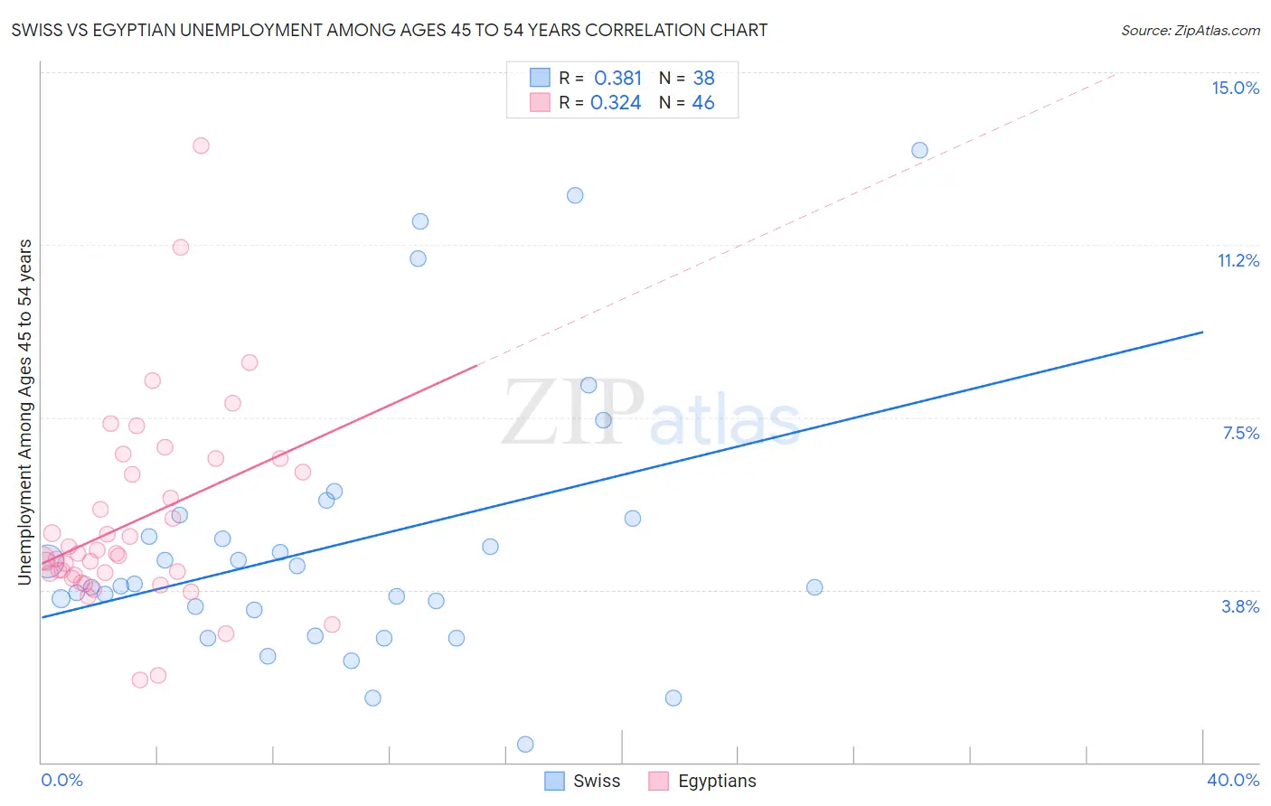 Swiss vs Egyptian Unemployment Among Ages 45 to 54 years