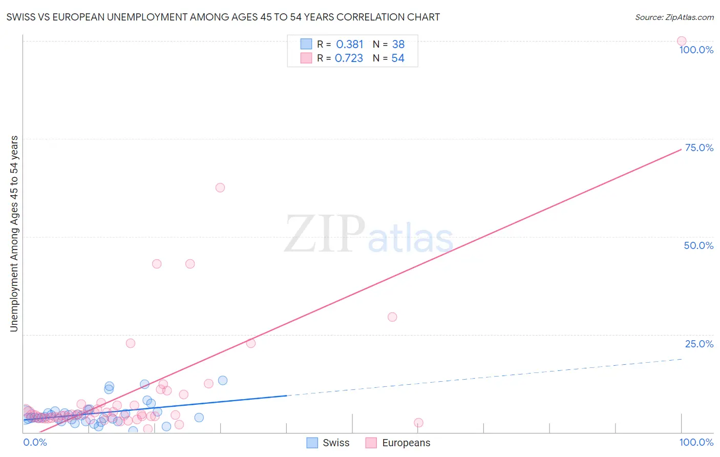 Swiss vs European Unemployment Among Ages 45 to 54 years