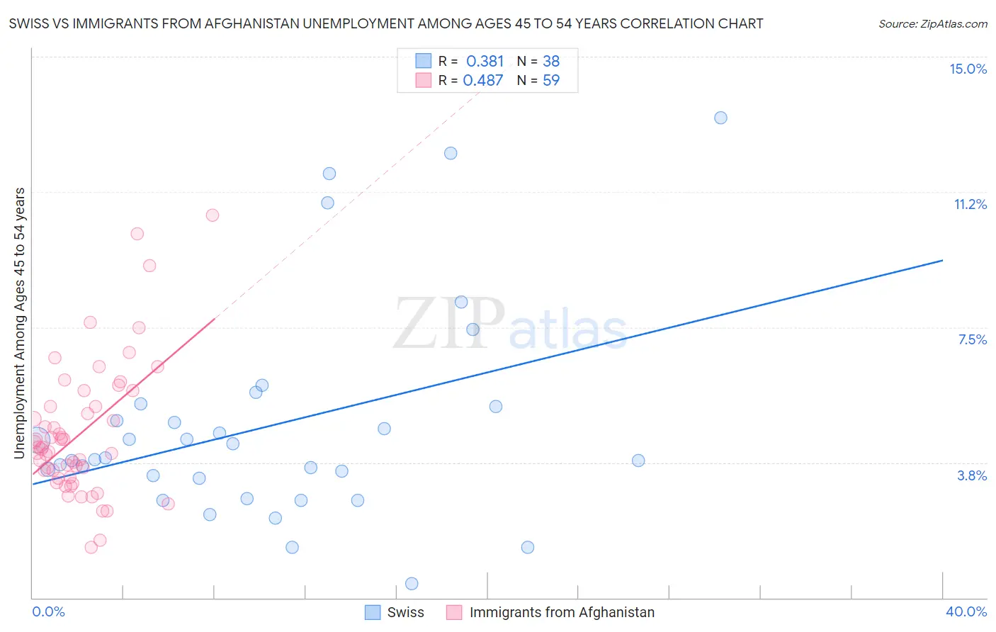 Swiss vs Immigrants from Afghanistan Unemployment Among Ages 45 to 54 years