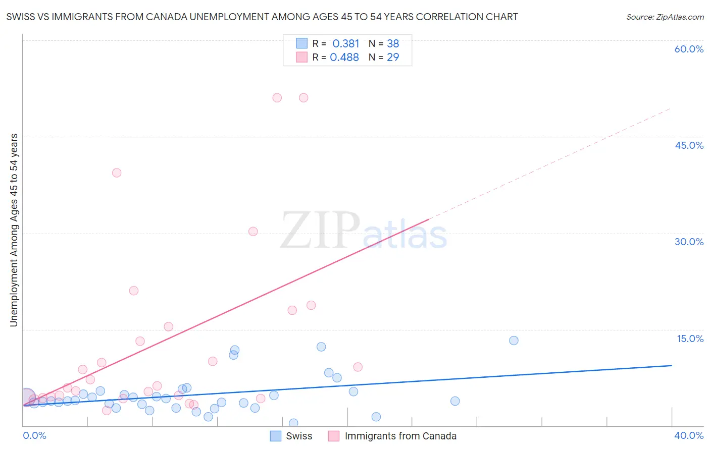 Swiss vs Immigrants from Canada Unemployment Among Ages 45 to 54 years