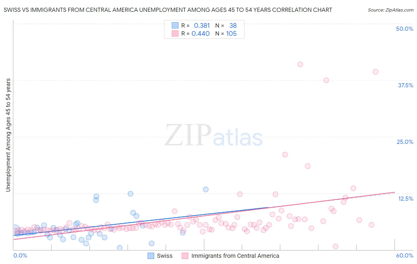 Swiss vs Immigrants from Central America Unemployment Among Ages 45 to 54 years