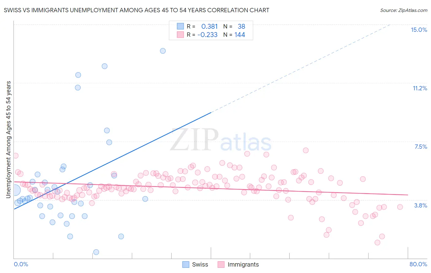 Swiss vs Immigrants Unemployment Among Ages 45 to 54 years