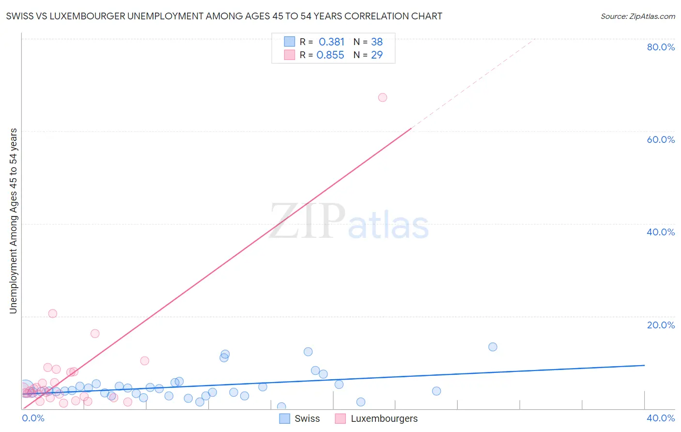 Swiss vs Luxembourger Unemployment Among Ages 45 to 54 years