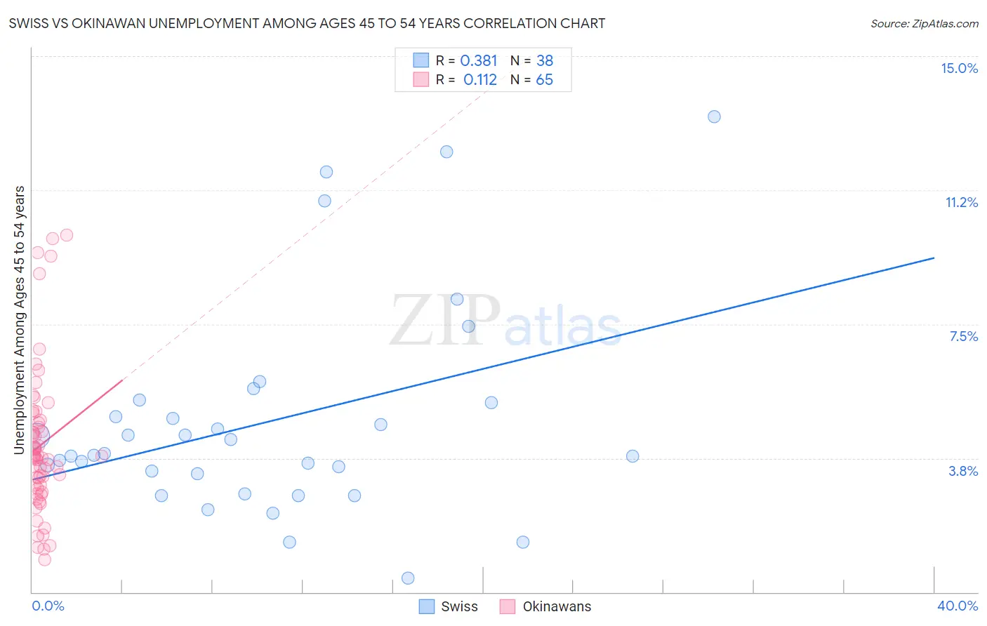 Swiss vs Okinawan Unemployment Among Ages 45 to 54 years