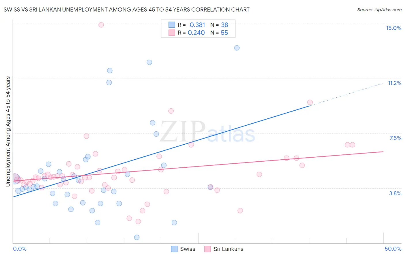 Swiss vs Sri Lankan Unemployment Among Ages 45 to 54 years