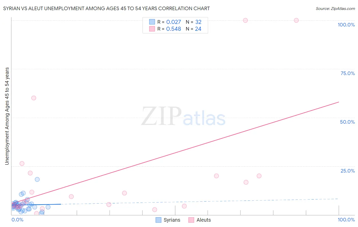 Syrian vs Aleut Unemployment Among Ages 45 to 54 years