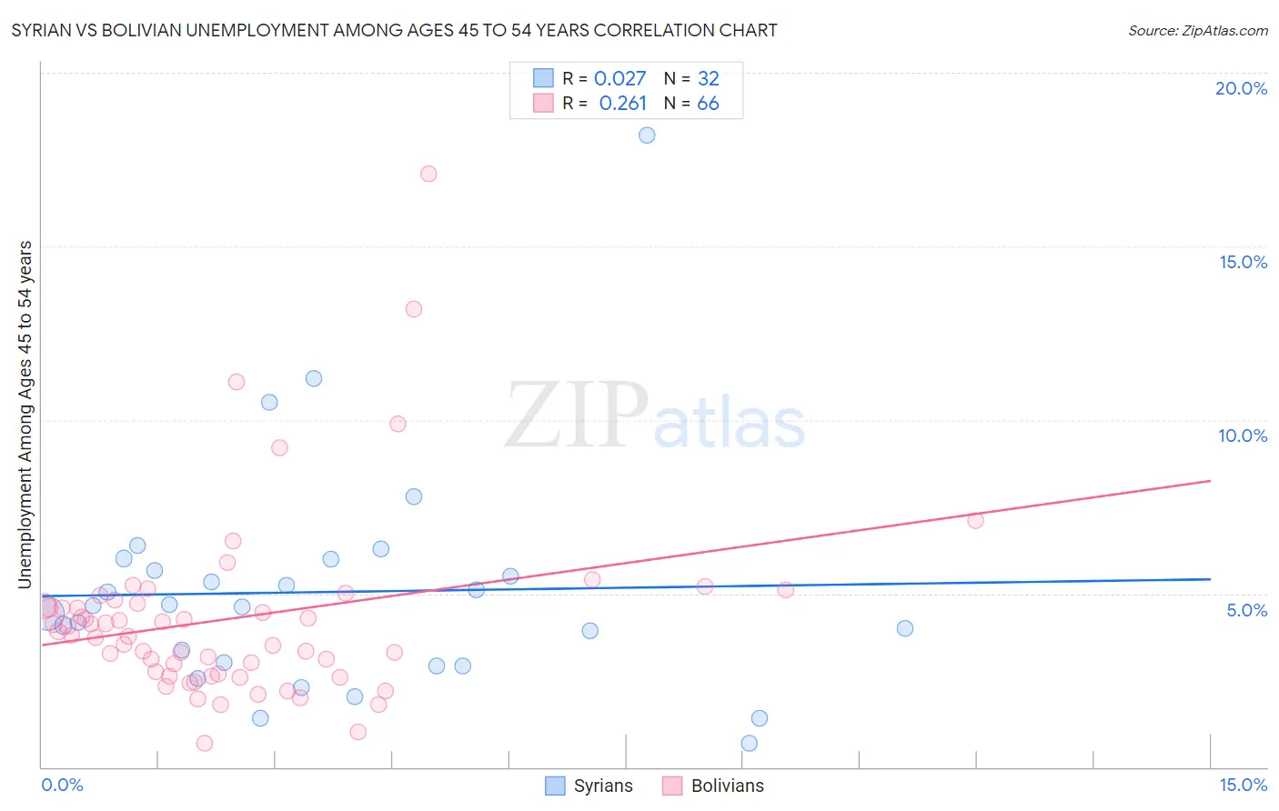 Syrian vs Bolivian Unemployment Among Ages 45 to 54 years