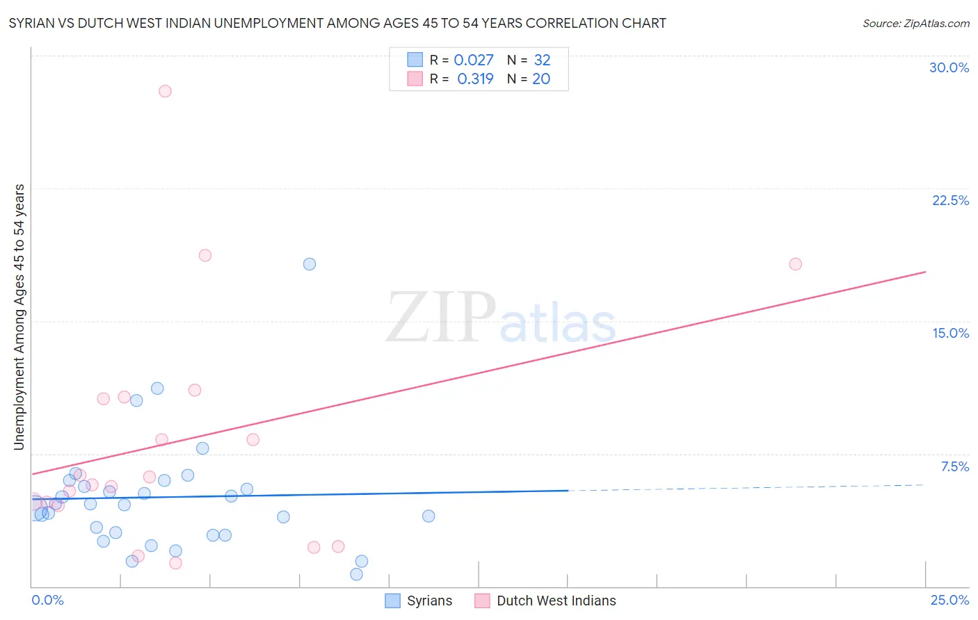 Syrian vs Dutch West Indian Unemployment Among Ages 45 to 54 years