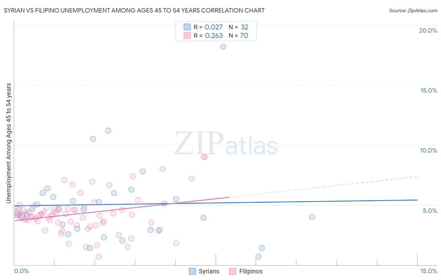 Syrian vs Filipino Unemployment Among Ages 45 to 54 years