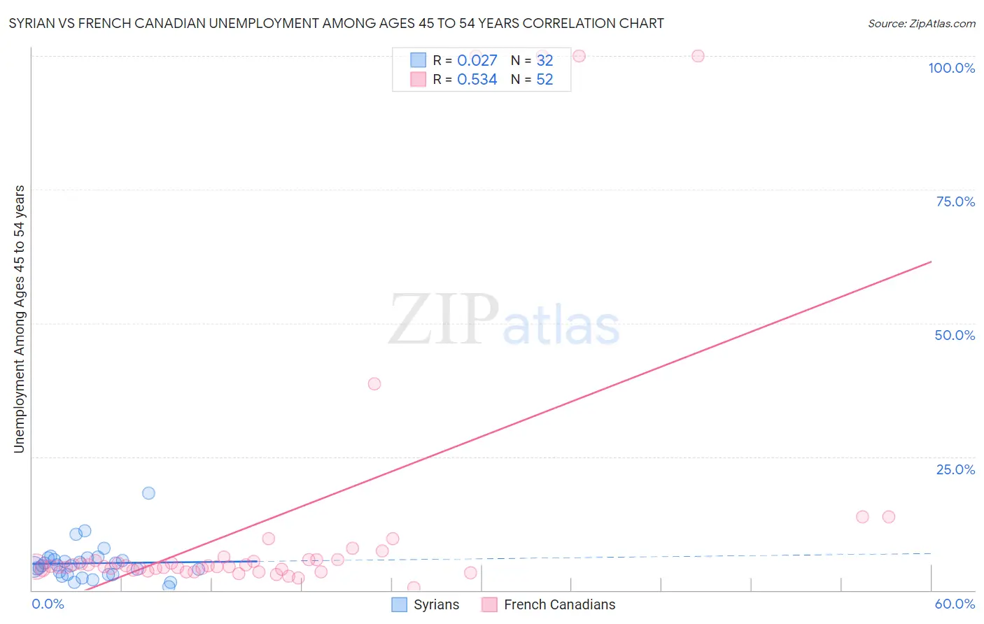 Syrian vs French Canadian Unemployment Among Ages 45 to 54 years