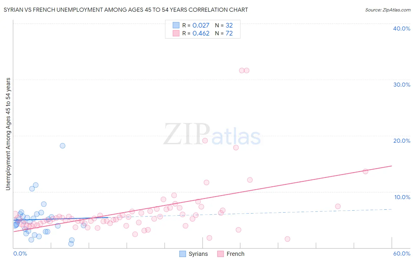 Syrian vs French Unemployment Among Ages 45 to 54 years