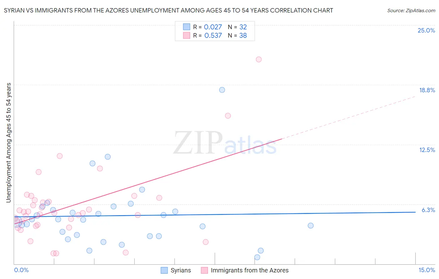 Syrian vs Immigrants from the Azores Unemployment Among Ages 45 to 54 years