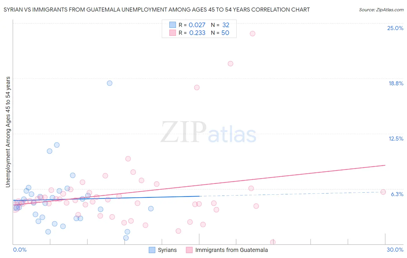 Syrian vs Immigrants from Guatemala Unemployment Among Ages 45 to 54 years