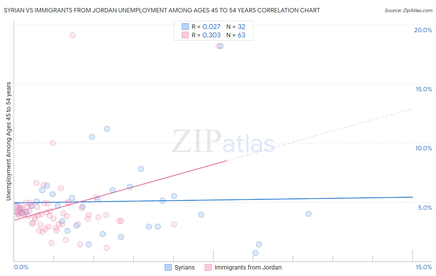 Syrian vs Immigrants from Jordan Unemployment Among Ages 45 to 54 years
