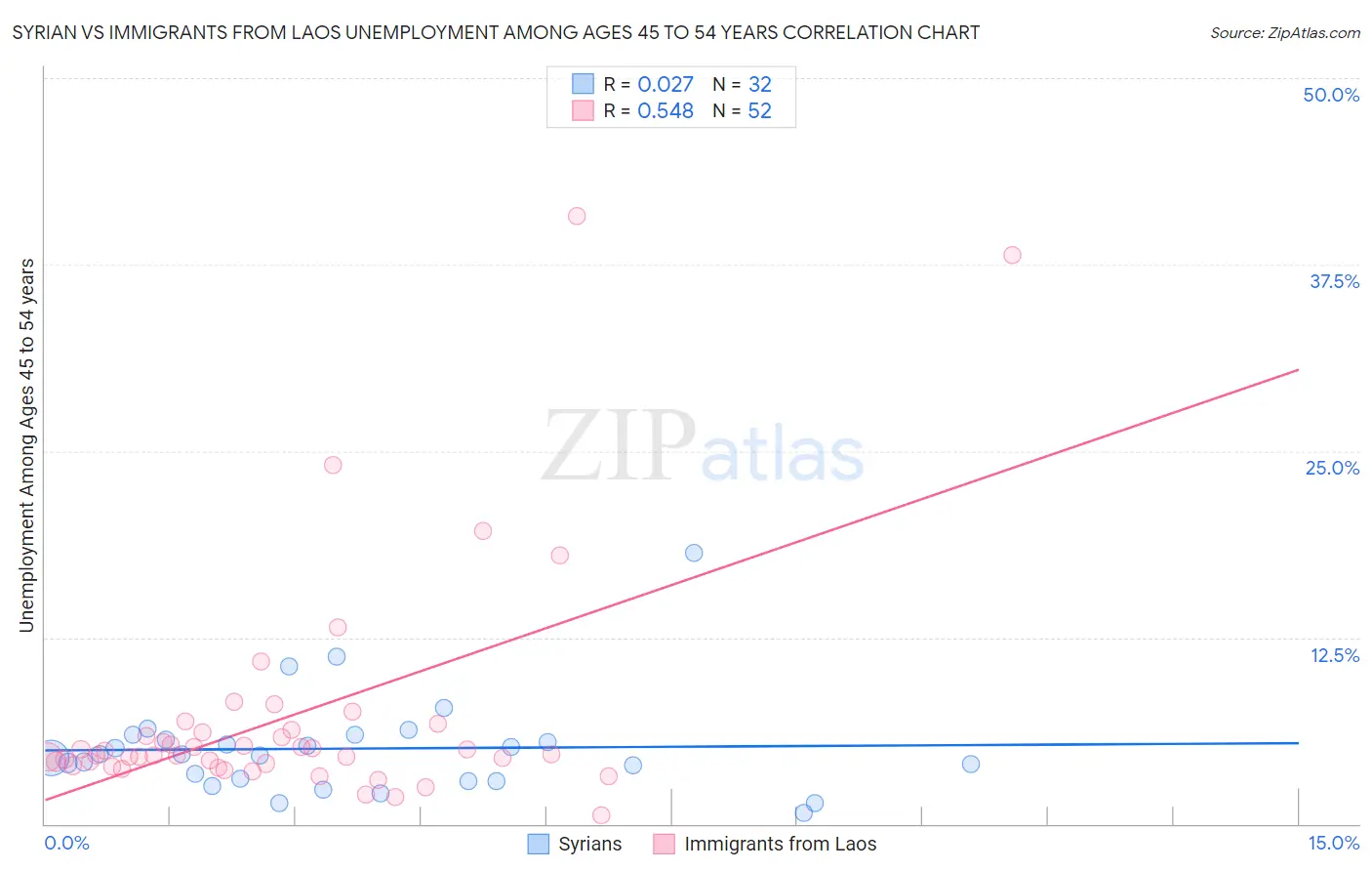 Syrian vs Immigrants from Laos Unemployment Among Ages 45 to 54 years