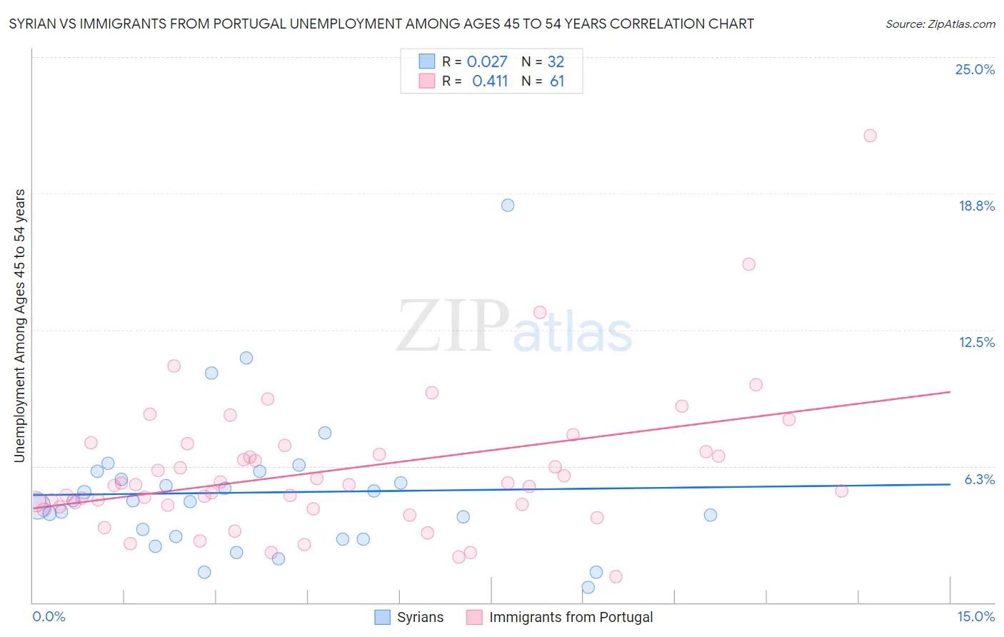 Syrian vs Immigrants from Portugal Unemployment Among Ages 45 to 54 years