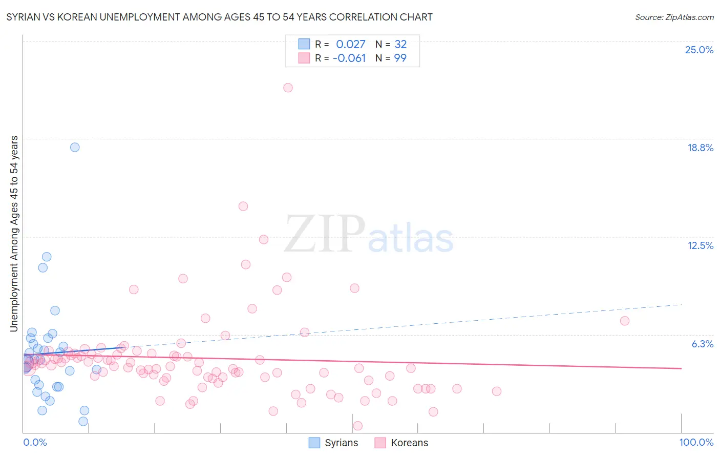 Syrian vs Korean Unemployment Among Ages 45 to 54 years