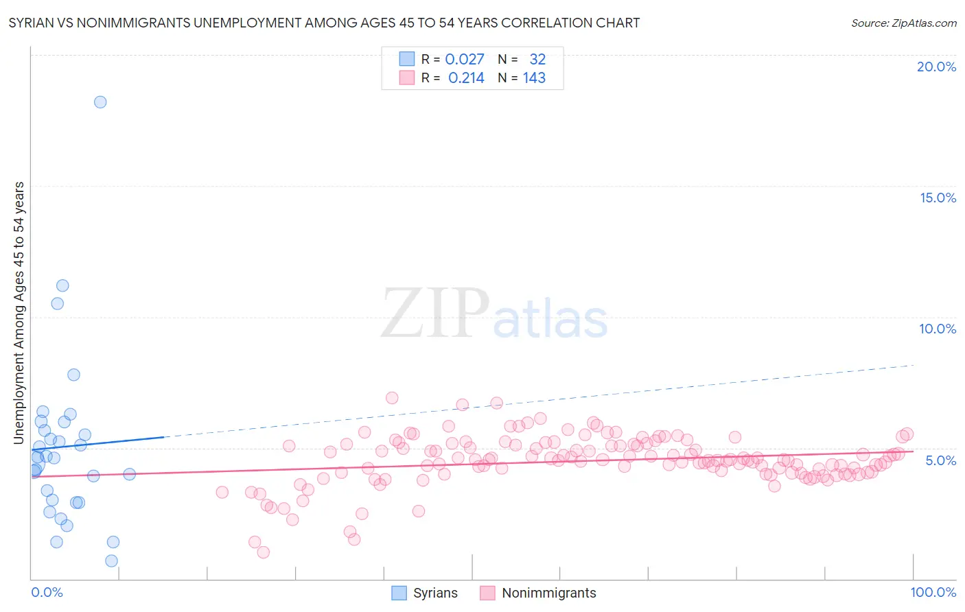 Syrian vs Nonimmigrants Unemployment Among Ages 45 to 54 years