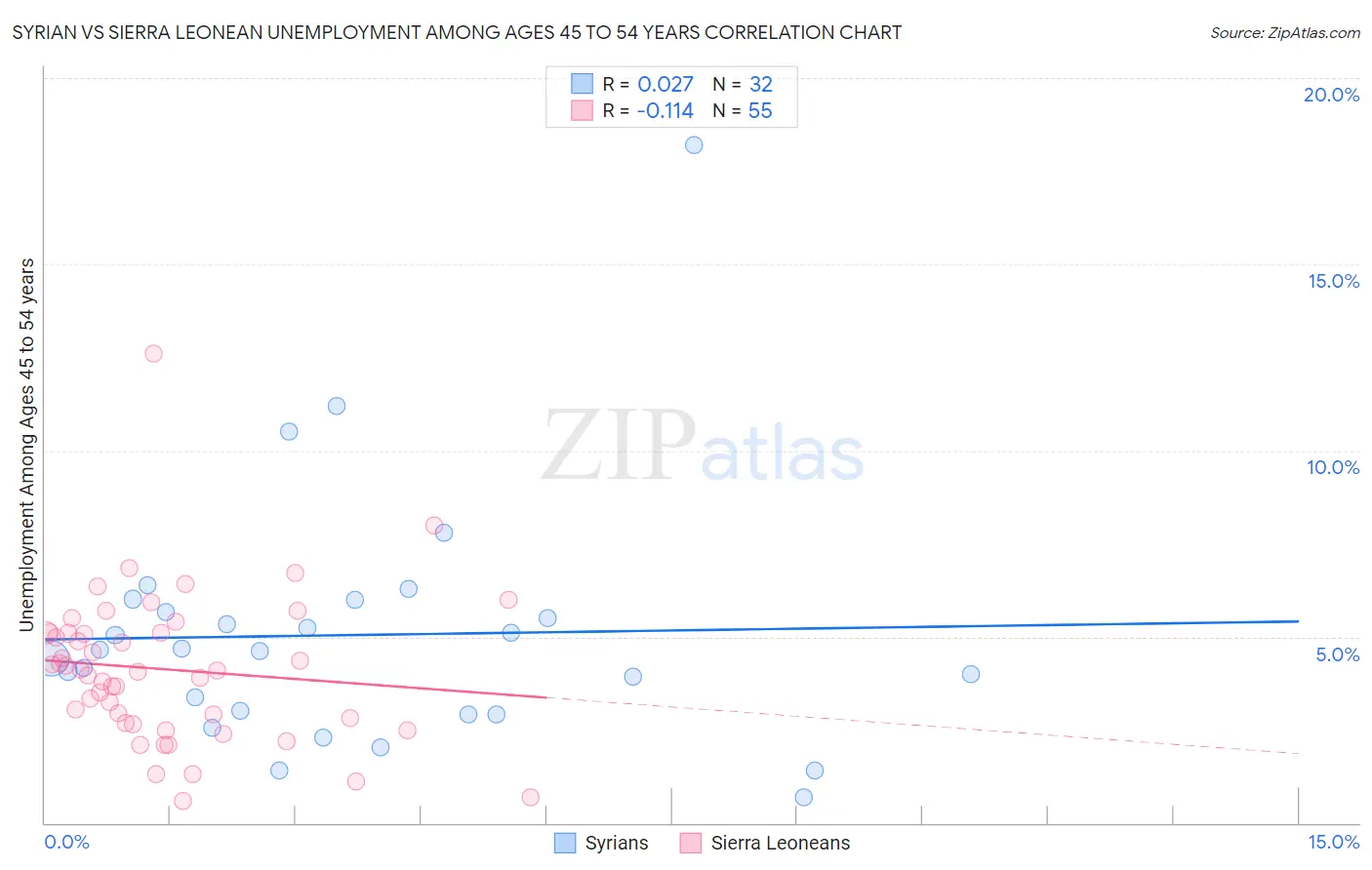 Syrian vs Sierra Leonean Unemployment Among Ages 45 to 54 years