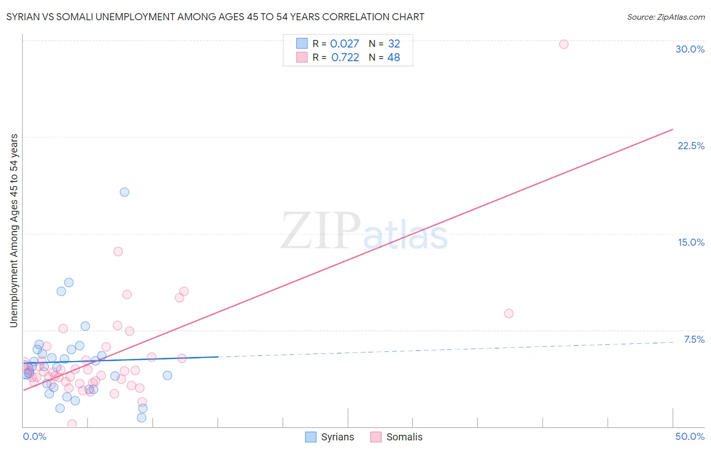 Syrian vs Somali Unemployment Among Ages 45 to 54 years