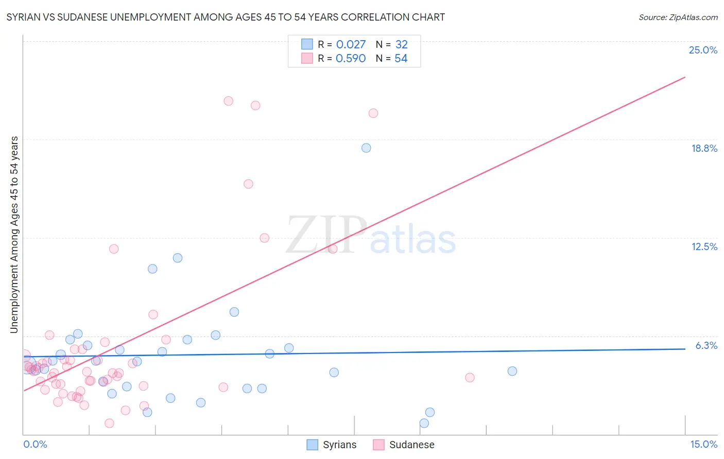 Syrian vs Sudanese Unemployment Among Ages 45 to 54 years