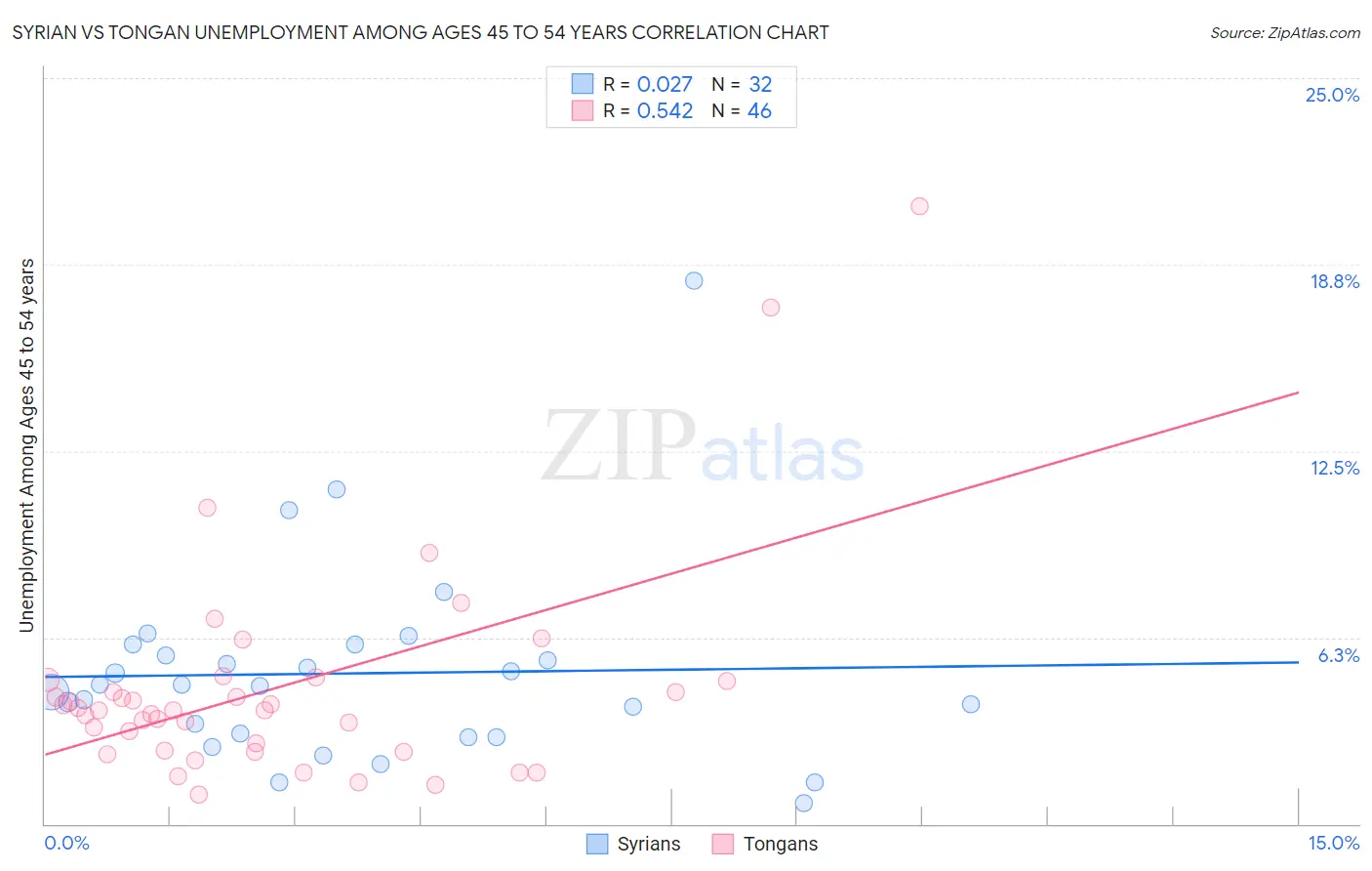 Syrian vs Tongan Unemployment Among Ages 45 to 54 years