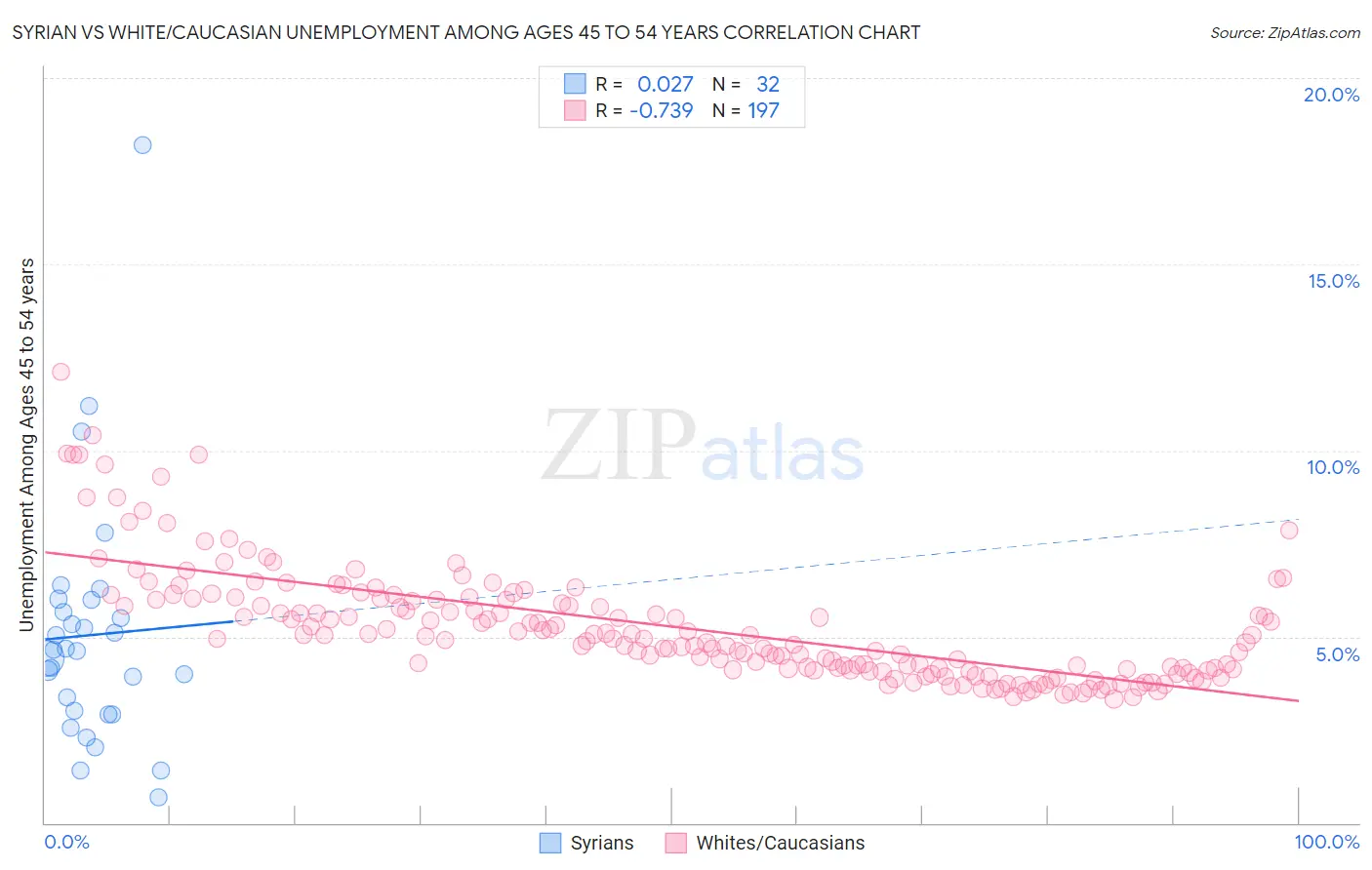 Syrian vs White/Caucasian Unemployment Among Ages 45 to 54 years