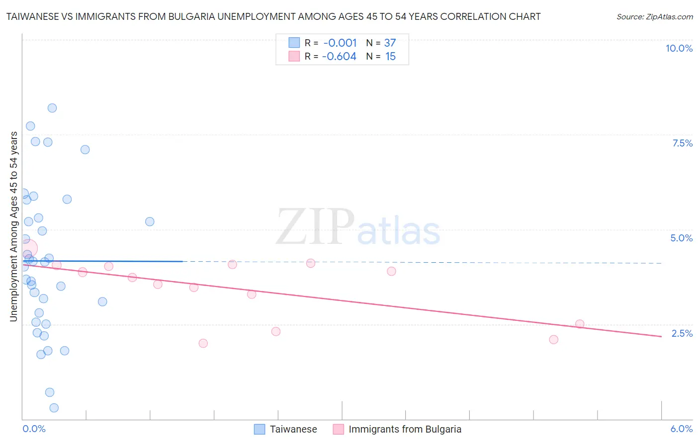 Taiwanese vs Immigrants from Bulgaria Unemployment Among Ages 45 to 54 years