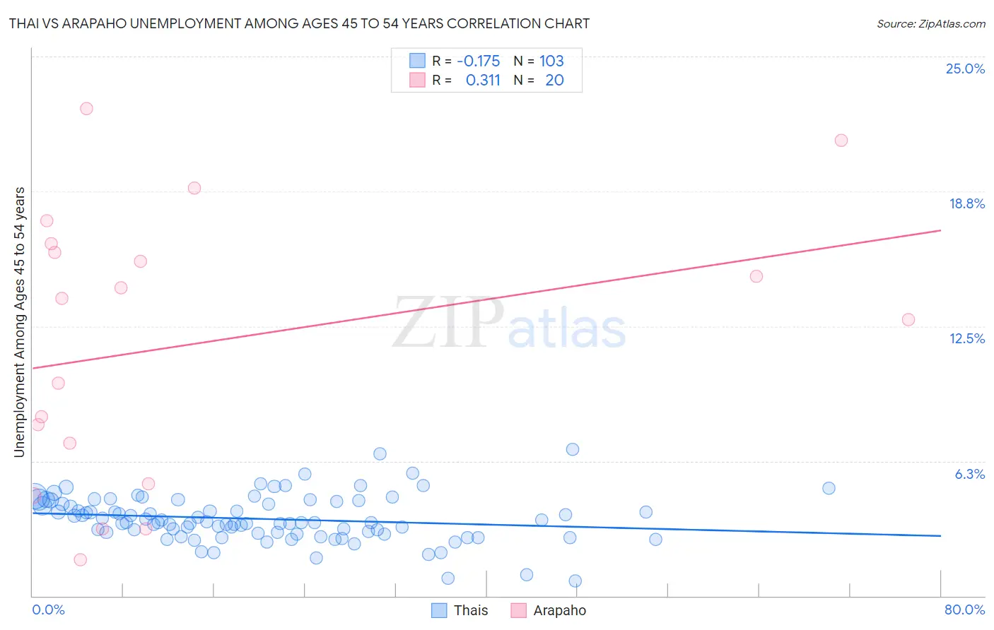 Thai vs Arapaho Unemployment Among Ages 45 to 54 years
