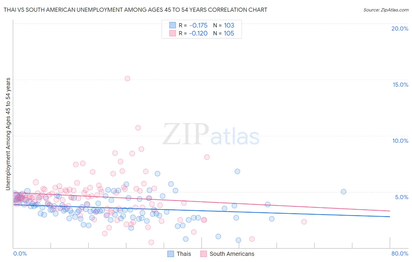 Thai vs South American Unemployment Among Ages 45 to 54 years
