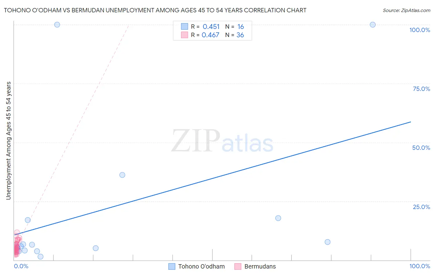 Tohono O'odham vs Bermudan Unemployment Among Ages 45 to 54 years