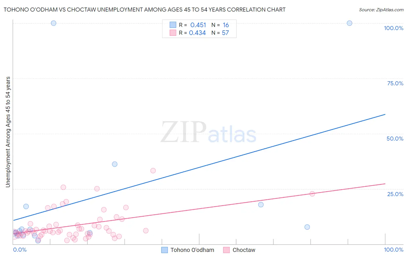 Tohono O'odham vs Choctaw Unemployment Among Ages 45 to 54 years